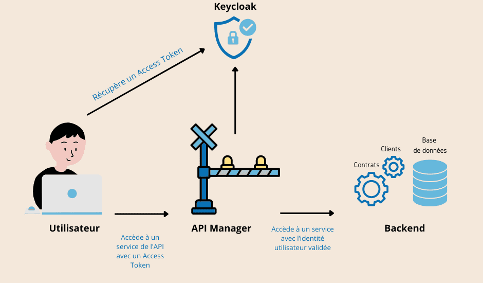 Sécurité des Architectures MicroServices et API Managers