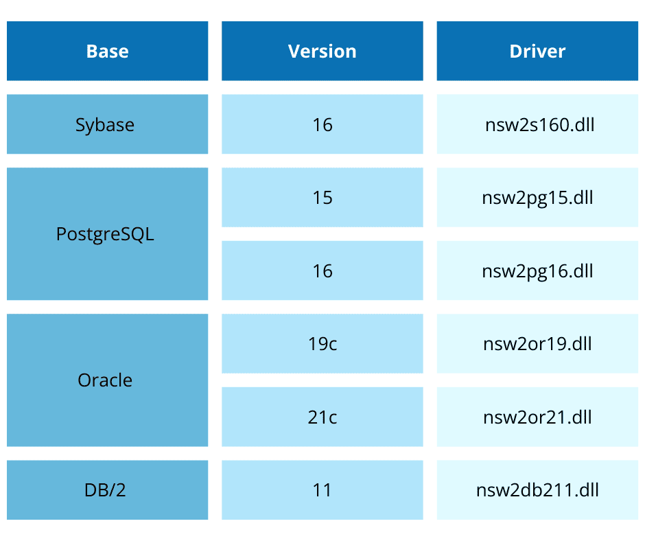 tableau des versions et drivers supportés