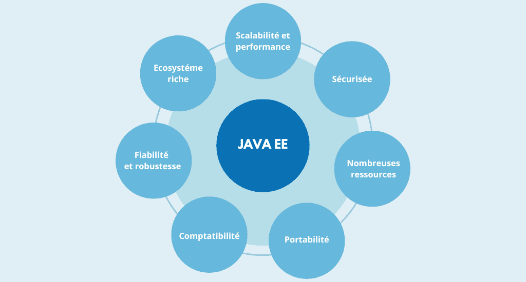 Les 7 atouts de Java EE
