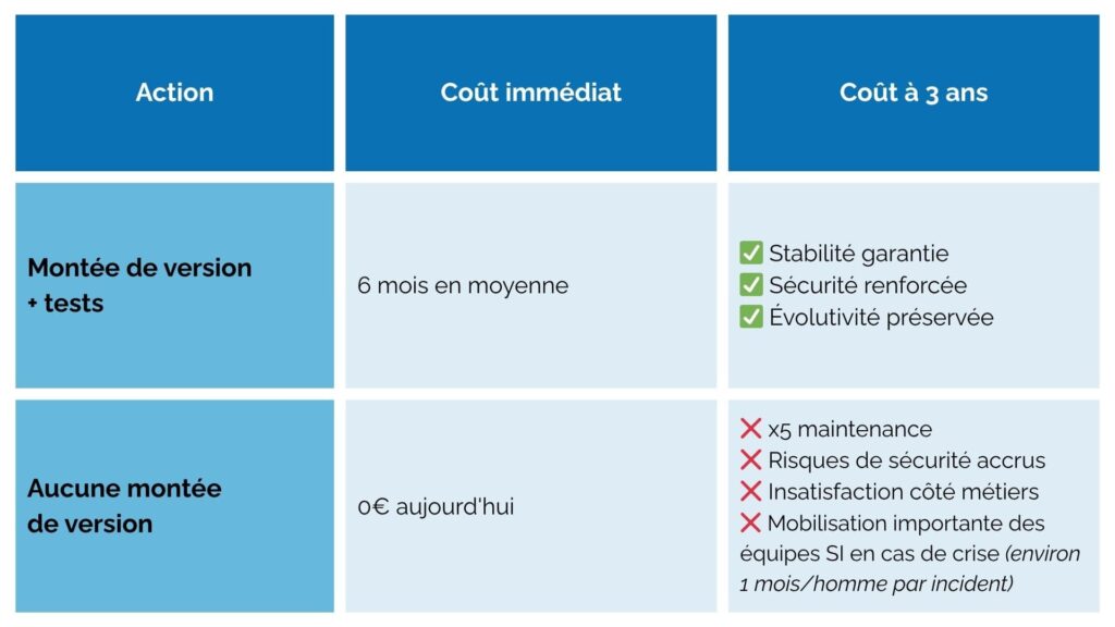 Montée de versions - tests de non-regression