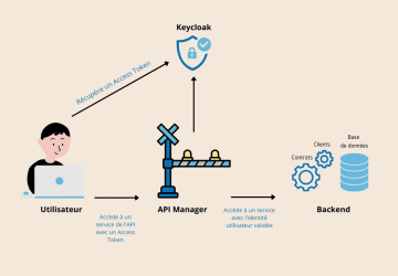 Sécurité des Architectures MicroServices et API Managers