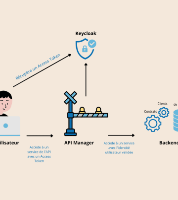 Sécurité des Architectures MicroServices et API Managers