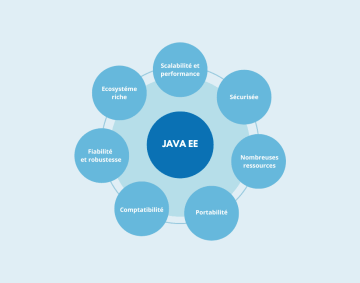 Les 7 atouts de Java EE