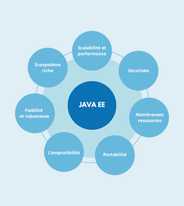 Les 7 atouts de Java EE